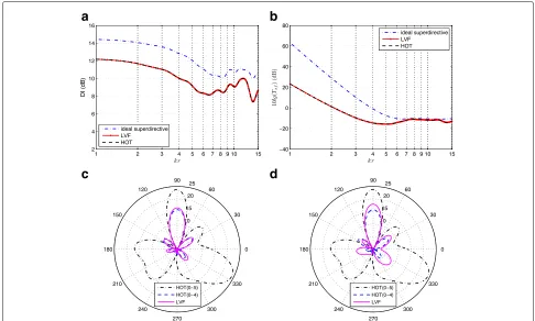 Fig. 9 Comparison of the loading variable factors method and the higher-order truncation method.function 10 lg a Total directivity index and b total sensitivity(Tsf) of the three beamformers