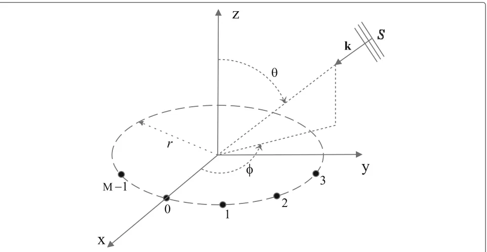 Fig. 1 Geometric model of an M-sensor uniform circular array