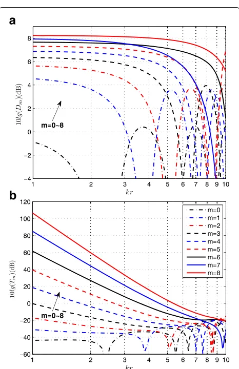 Fig. 2 Directivity factors and sensitivity functions of eigenbeams of a10 lg16-sensor UCA both in decibels versus kr