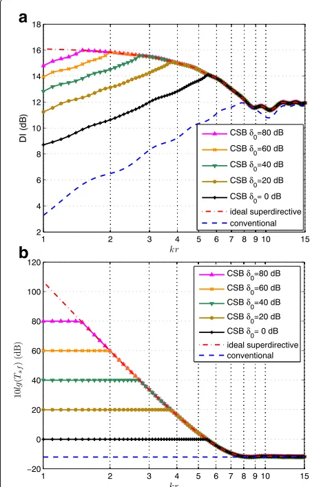 Fig. 5 Total directivity index (or directivity factor in decibel) andsensitivity function of the CSB and the LVF versus kr for a 12-sensorUCA