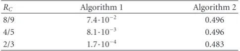 Table 3: Residual BER for block sizeP L = 2000 and prior probability0 = 0.5, as obtained by a decoder with knowledge of the privatekey.
