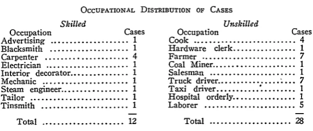 TABLE VIIOCCUPATIONAL DISTRIBUTION OF CASES
