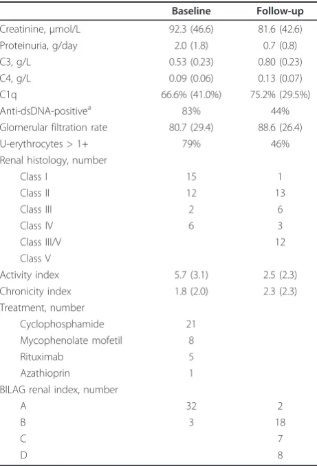 Table 1 Clinical characteristics of all patients at baselineand follow-up