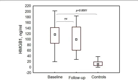 Figure 1 HMGB1 was significantly elevated in serum of lupus nephritis patients compared with healthy controls