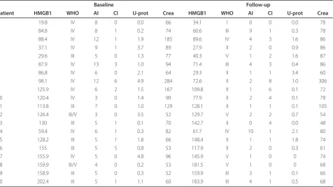 Table 2 Serum levels of HMGB1 in 20 patients