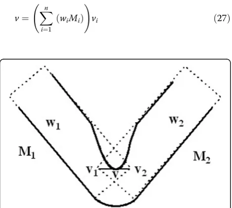 Fig. 1 Vertex blending of two joints.