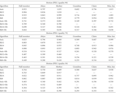 Table 3: Compression performance of the proposed encryption algorithms with lossy spatial-only video coding.