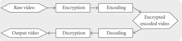 Figure 2: Block diagram of an approach where encryption occurs before video encoding (compression).