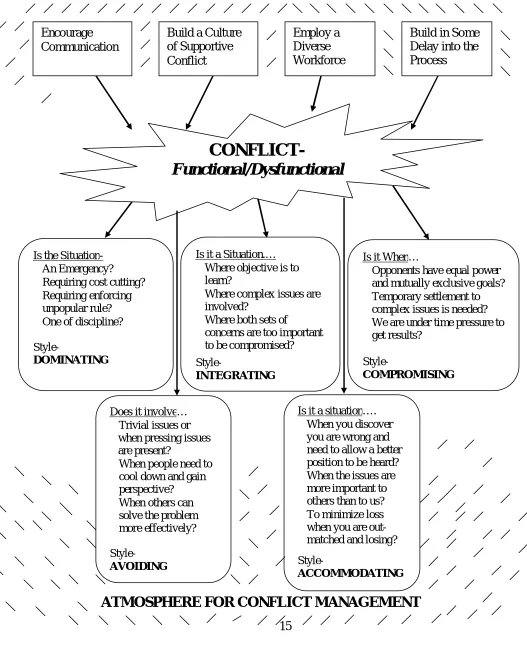 Fig 2 The Creative-Contingency Model of Conflict Management 