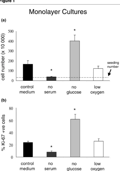 Figure 1n = 4). Significance differences were accepted at a less than 0.05.