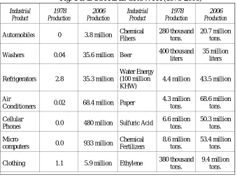 Fig. 2 INDUSTRIAL GROWTH (1978-2006)  (continuation...) 