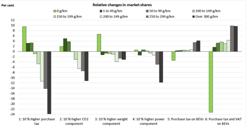 Fig. 10 Relative changes in market shares under six fiscal policy scenarios as of 2014, by CO2 exhaust emission interval, assuming that tax increases arepassed on 100% to buyers
