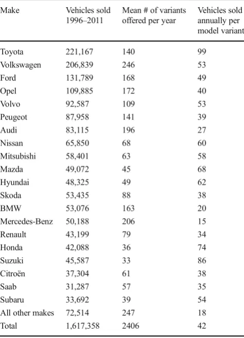 Table 2Aggregate number of new automobiles sold, mean number ofmodel variants offered per year, and average number of vehicles soldannually per model variant, by make