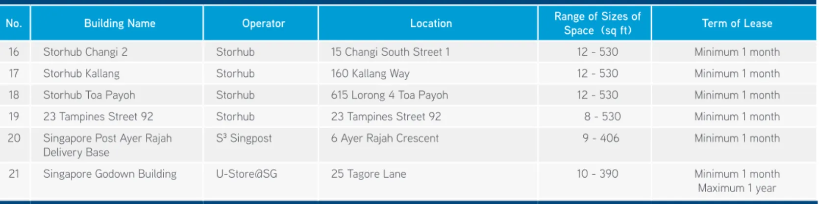 TABLE 1 : LIST OF SELECTED SELF-STORAGE SPACE IN SINGAPORE