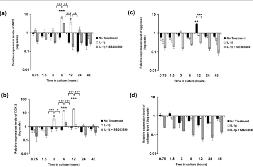 Figure 2IL-1IL-1ββ stimulates iNOS and COX-2 expression stimulates iNOS and COX-2 expressionby chondrocyte/agarose constructs cultured under free-swelling conditions with 0 or 10 ng/ml IL-1