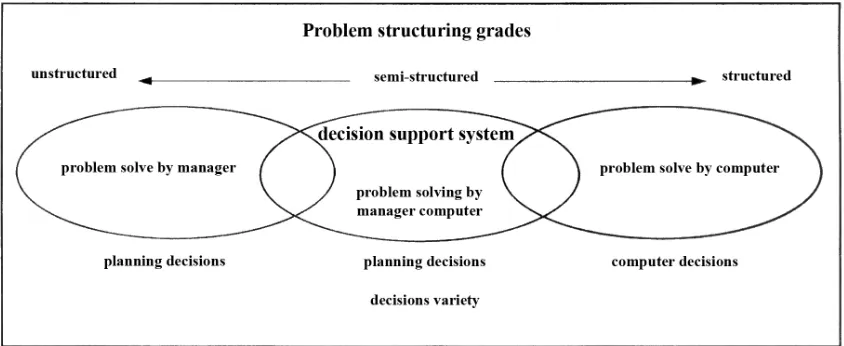 Figure 1: problem structuring grades and using decision support systems  