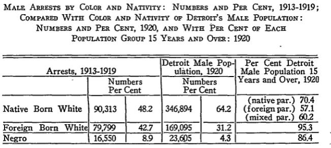 TABLE VINATIVITY: NUMBERS AND PER CENT, 1913-1919;DETRoIt's 