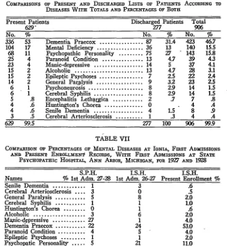 TABLE VICOMPAISONS OF DISEASES PRESENT WITH AND TOTALS DISCHARGED AND PERCENTAGES 