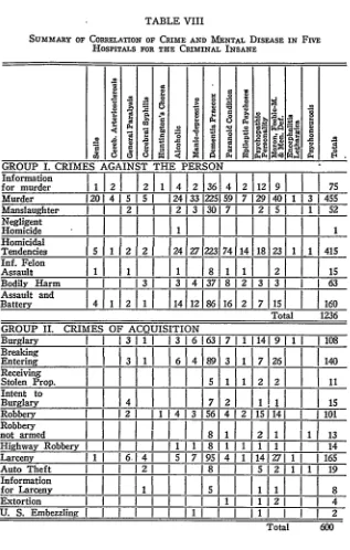 TABLE VIIISUMMARY OF CORRELATION HOSPITALS FOR OF CRIME AND MENTAL DISEASE IN FIVE]1 'THE CRIMINAL INSANE