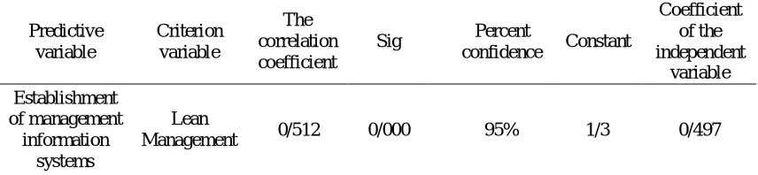 Table 1 - Correlation of management information systems and Lean Management Coefficient 
