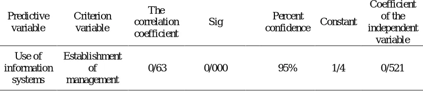 Table 4 - Correlation of organizing IT infrastructure and establishment of management information systems 