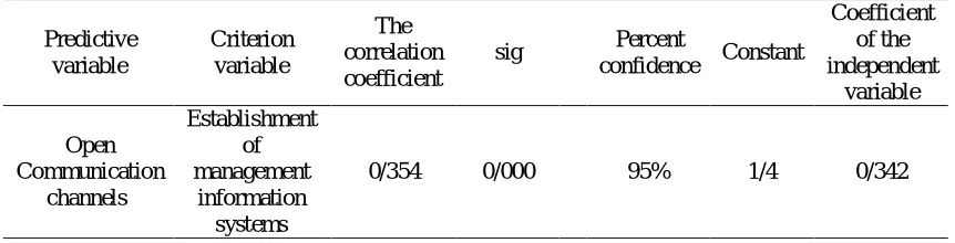 Table 6 - Correlation of open communication channels and establishment of management information systems 