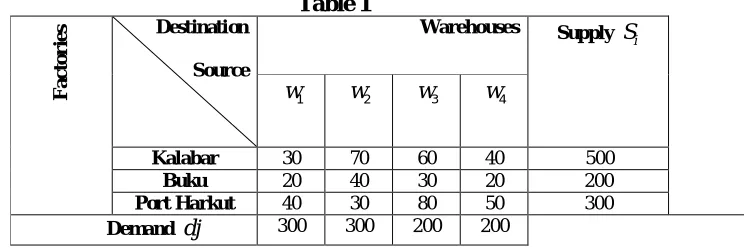   Table 1 Destination        