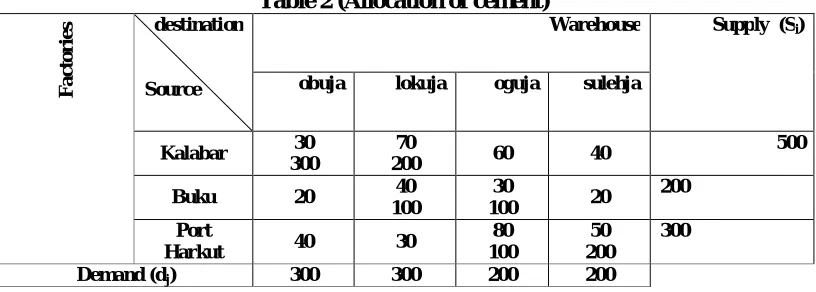Table 2 (Allocation of cement)     Warehouse