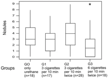 Figure 3 Boxplot presentation of lung nodules in  each study group. The figure shows the most extreme values in the data set (maximum and minimum values), the lower and upper quartiles, the median and the outlier (*)
