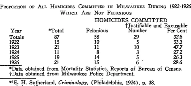 TABLE ICOMMITTED ARE IN MILWAUKEE DURING 1922-1926,NOT FEONIOUS