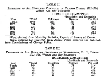 TABLE IIPROPORTION OF ALL HOMICIDES WHICH ARE COMMITTED IN CHICAGO DURING 1922-1926,NOT FELONIOUS