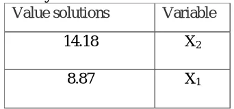 Table 3: Analysis of decision variables  Value solutions  Variable