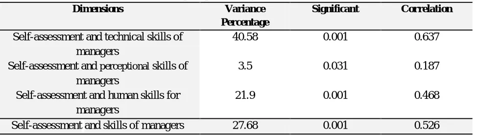 Table 3: The correlation between self-assessment component of a comprehensive quality management and perception management skills 