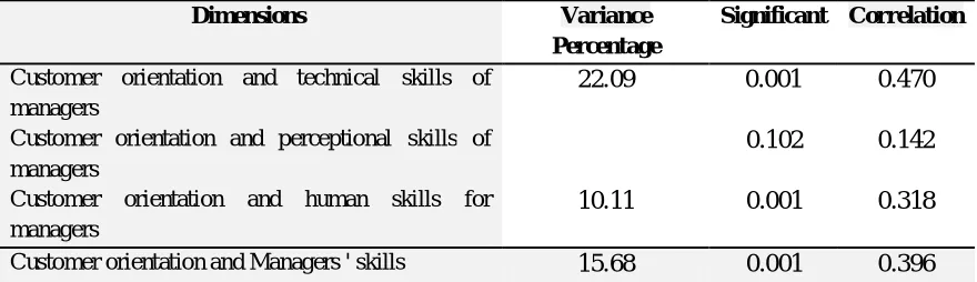 Table 4: The correlation between the components of a comprehensive quality management and customer perceptions of management skills 