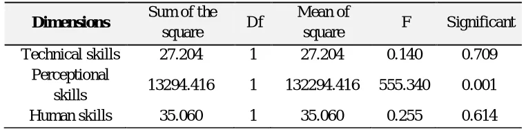 Table 6 - Results of one-way ANOVA with the variables of gender Sum of the Mean of 