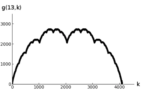 Figure 1: Plot of gQ for n = 13