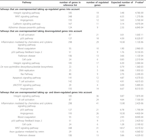 Table 2 PANTHER analysis of differentially expressed genes by pathway.