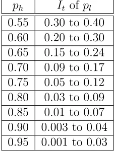 Table 2: Transition interval It of pl for each ph (for n = 1000).