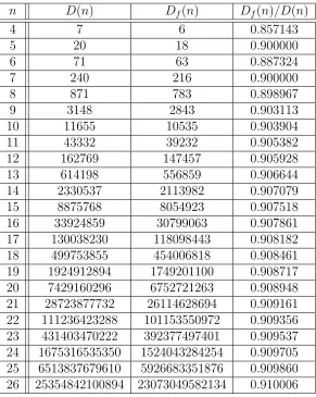 Table 4: Number of forcibly connected graphical degree sequences of length n and theirproportions in zero-free graphical degree sequences of length n.