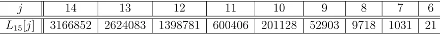 Table 6: Number Lgiven largest term15[j] of forcibly connected graphical degree sequences of length 15 with j.