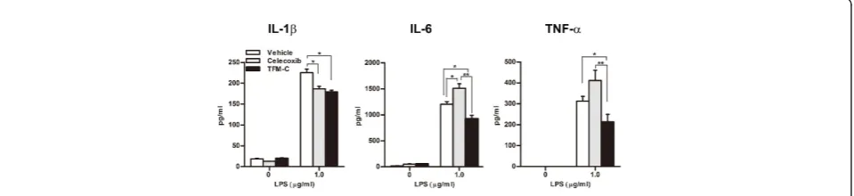 Figure 4 TFM-C inhibits the mast cell activation in CAIAcelecoxib or vehicle as described in Figure 2.P