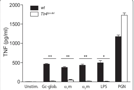 Figure 5 Induction of TNF production by plasma proteins ispresence ofminutes. TNF levels in the supernatants were determined withELISA