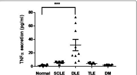 Figure 1 TNFand from controlscollection of supernatants. The concentration of TNFa protein production by unstimulated peripheral blood mononuclear cells from DLE, SCLE, tumid TLE and DM patients