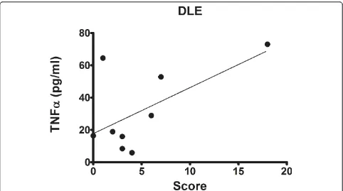 Figure 2 TNFa in peripheral blood mononuclear cell supernatants from discoid lupus erythematosus (DLE) patients correlated withCutaneous Lupus Erythematosus Disease Area and Severity Index scores (r = 0.61).