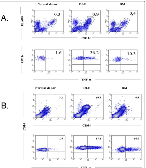 Figure 3 Flow cytometric analysis of intracellular TNFa production by myeloid dendritic cells and monocytes from patients andcontrols