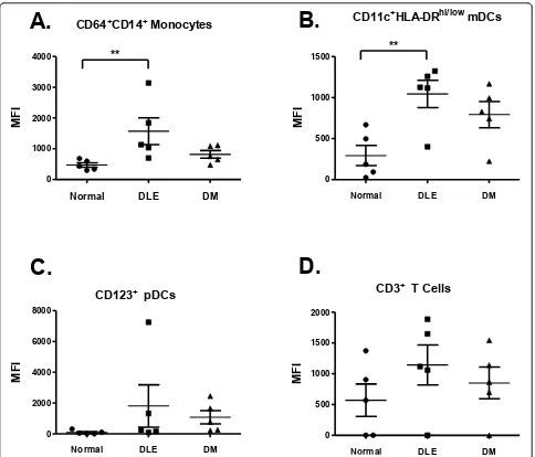 Figure 5 Measurement of mean fluorescence intensity (MFI)DR(DLE) and five dermatomyositis (DM) patients, as well as from five controls, as determined by flow cytometry