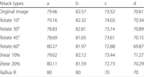 Table 4 Average value of r and radius R under rotation attack