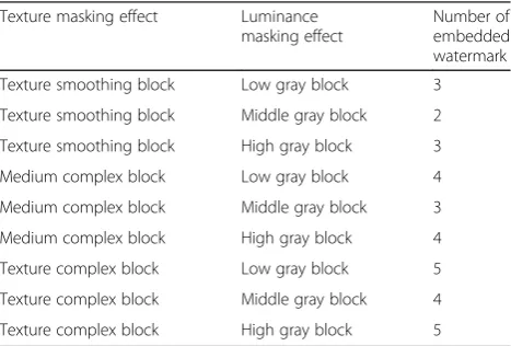 Table 1 HVS masking effect
