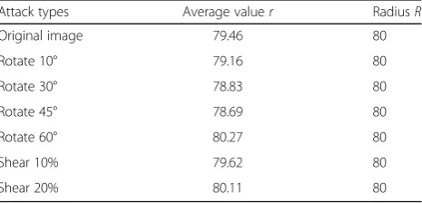 Table 2 The calculation results of average value r and radius Runder different attacks