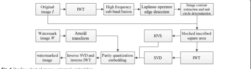 Fig. 6 The flow chart of image watermark embedding